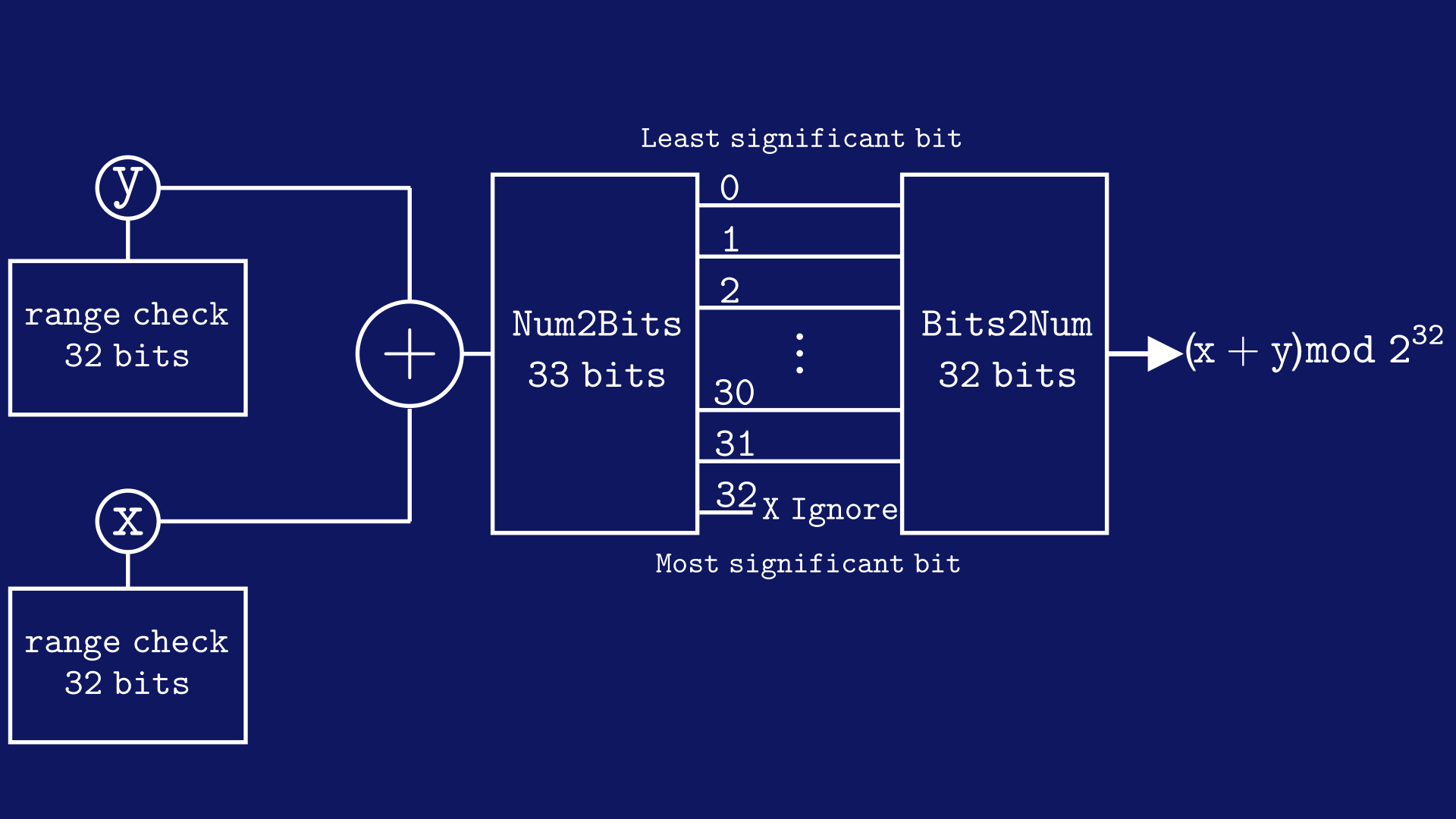 circuit diagram showing 32 bit addition