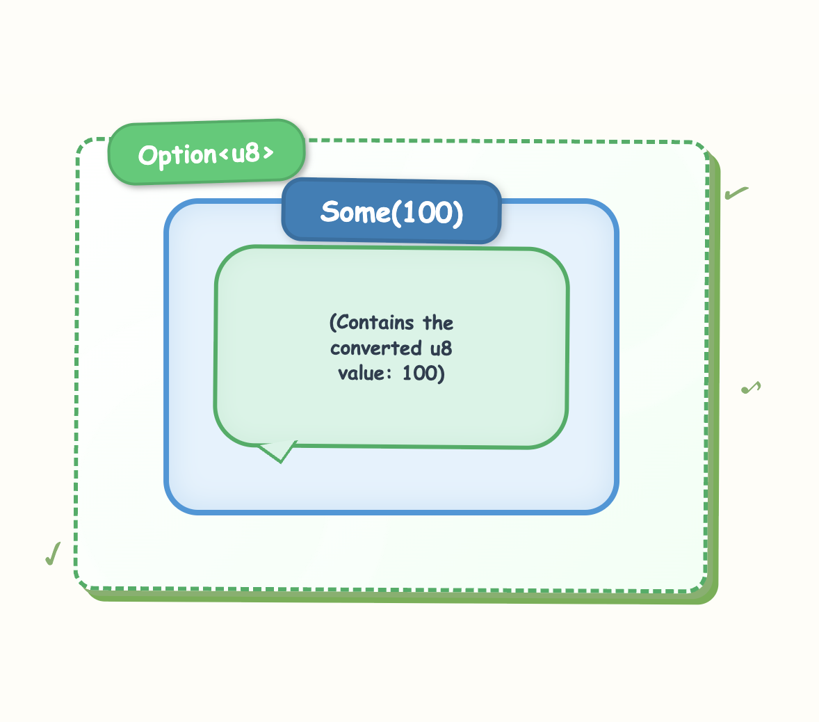 Visual diagram of an Option containing a Some