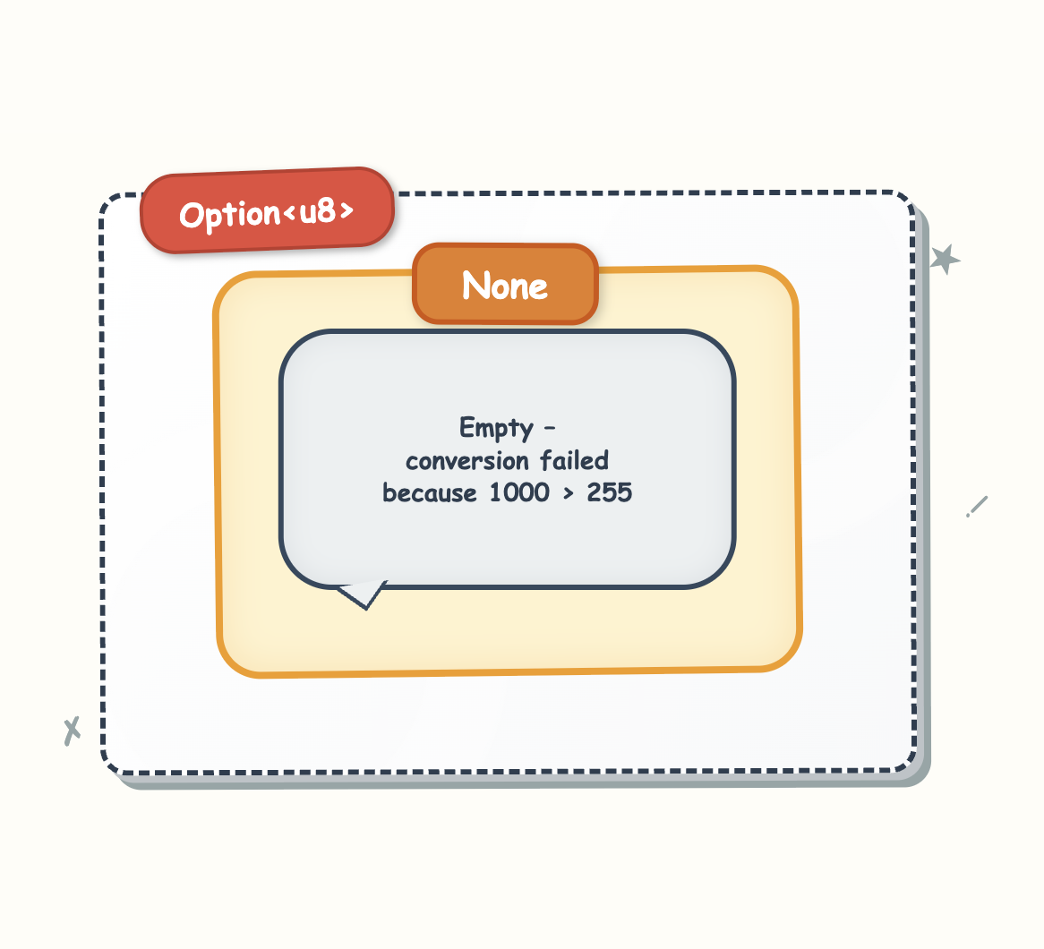 Visual diagram of an Option containing a None
