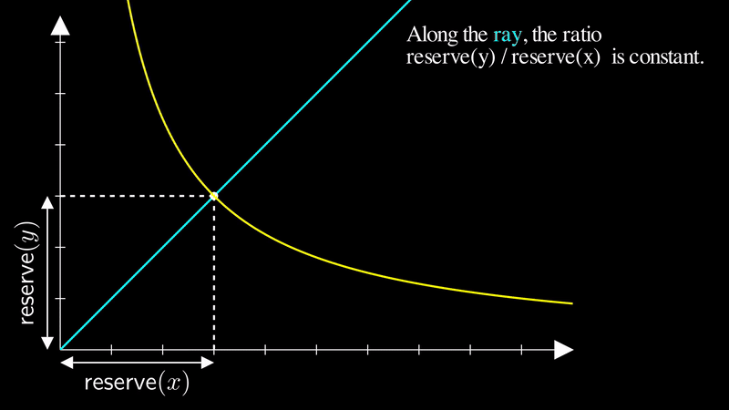 An animation showing how along a ray, the ratio of reserves is constant