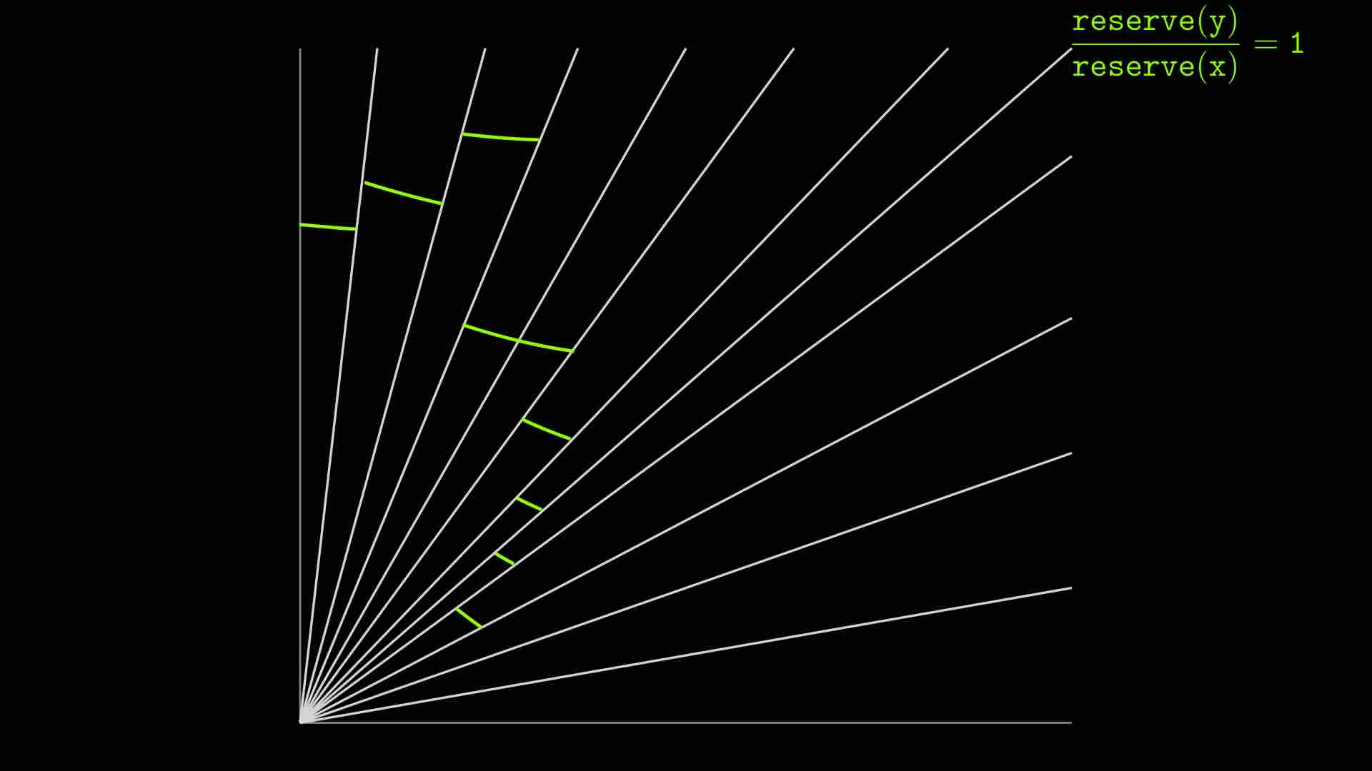 Liquidity concentrated around a high token0 price