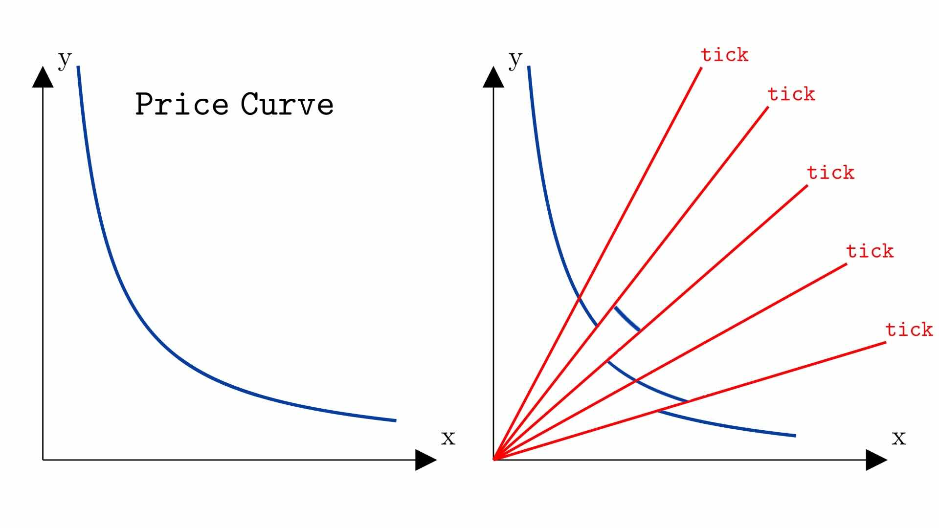 Rays from the origin crossing a disjointed Uniswap V2 Curve
