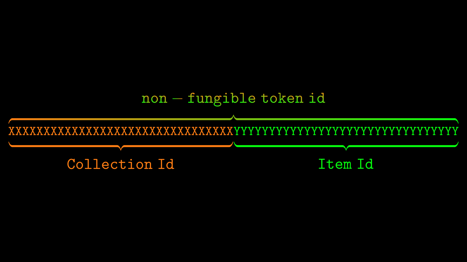 image shows the token ID divided into the collection id ( values) and item ID ( values)