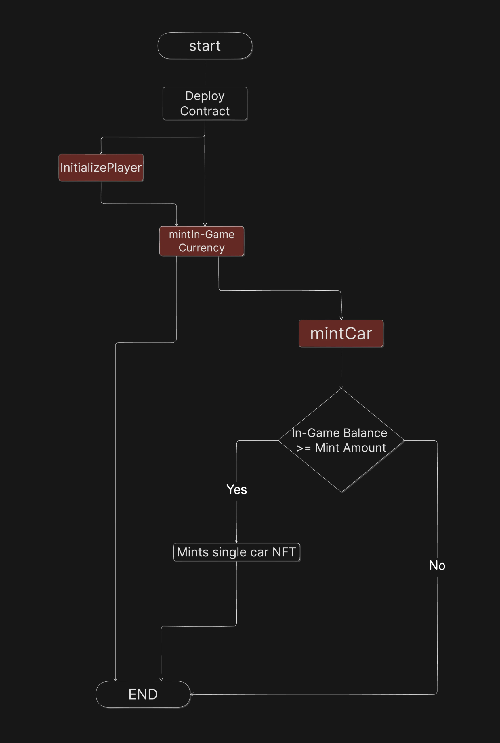 The game contract workflow diagram