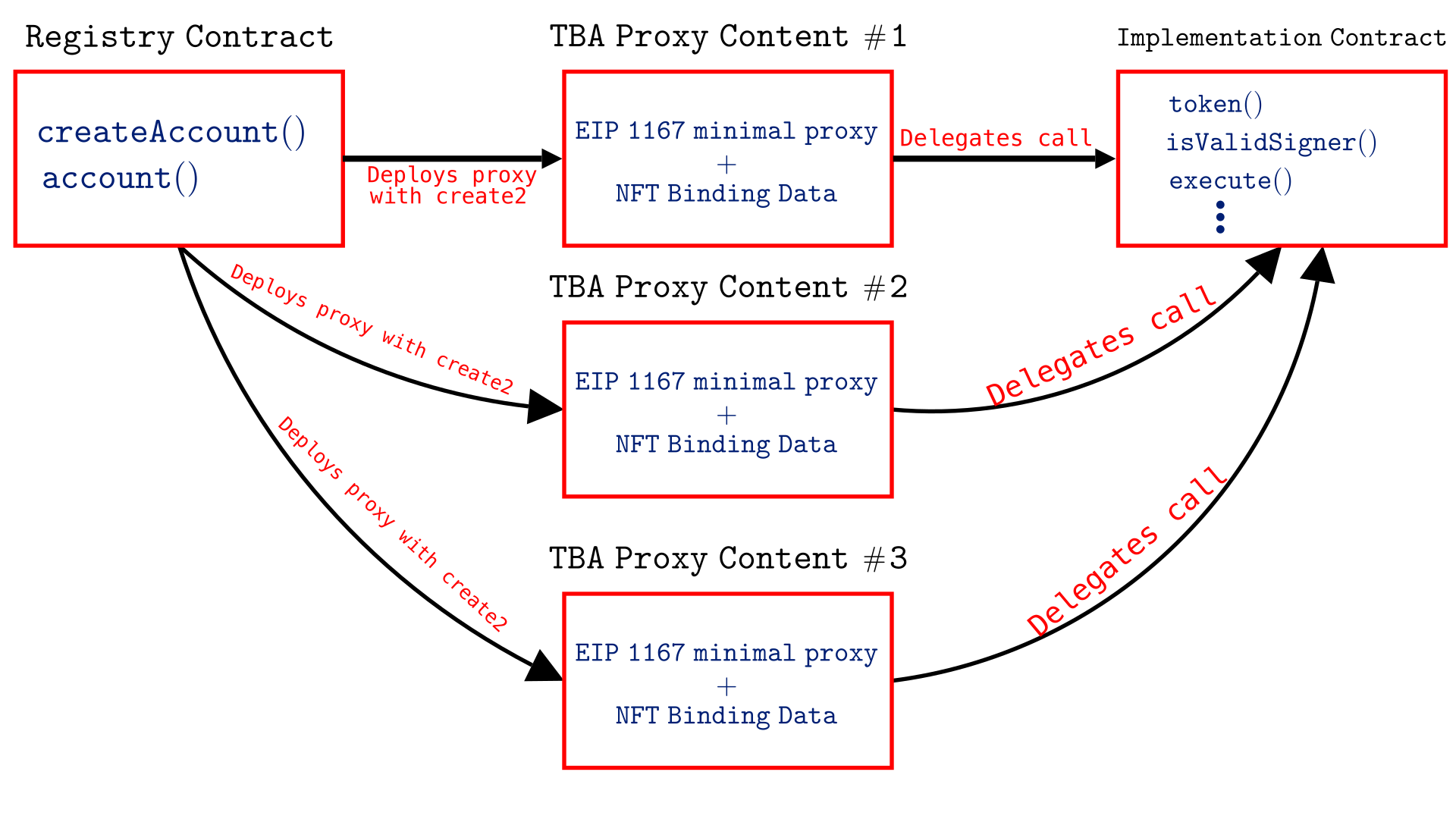 relationship of tba accounts with nfts