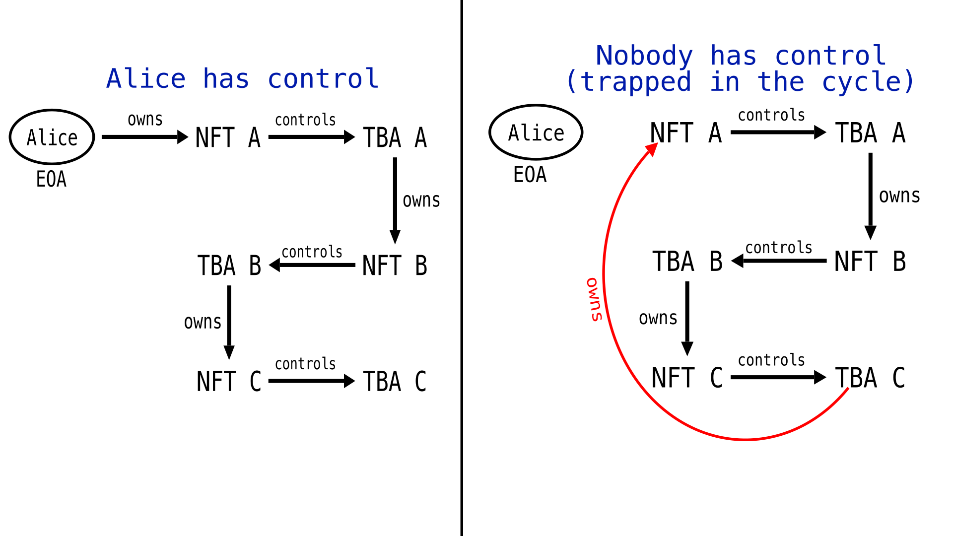 diagram illustrating an ownership cycle between NFTs and TBAs