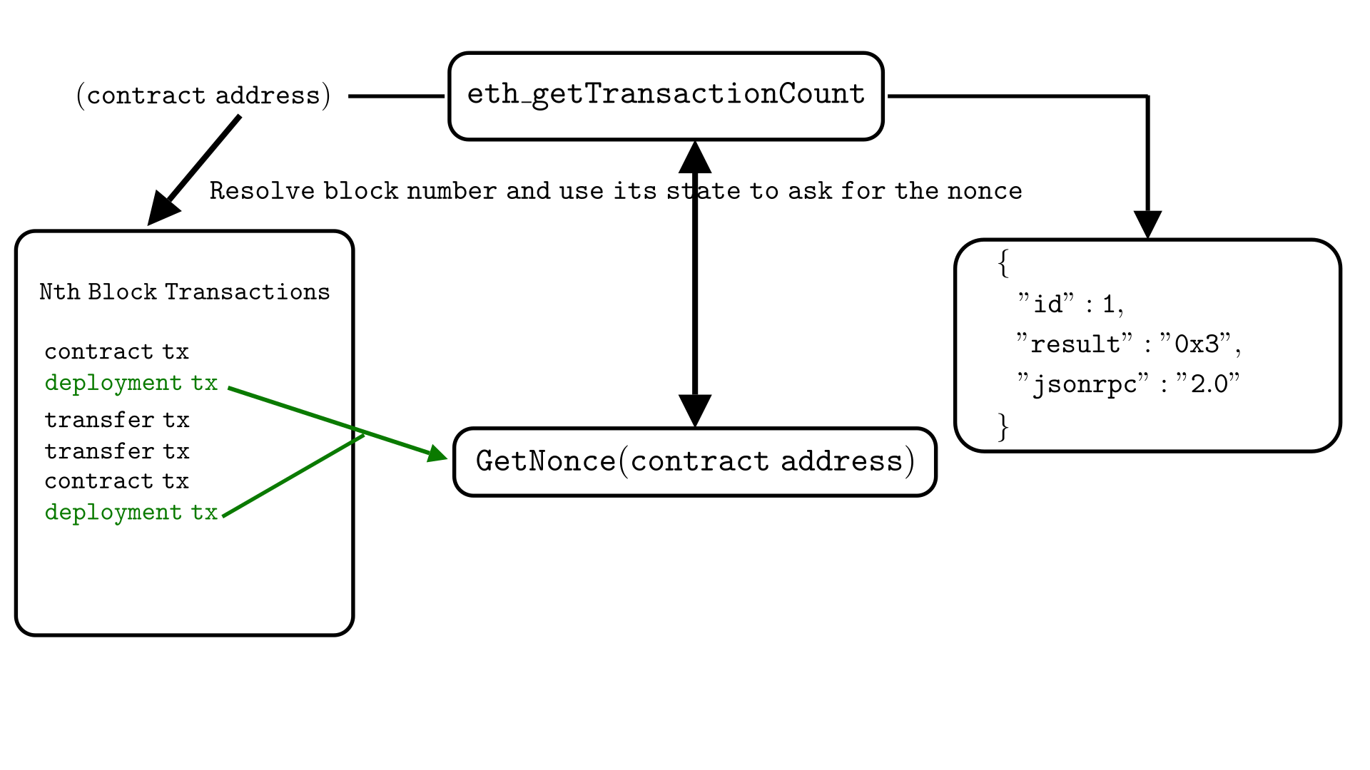 how deployment transaction increments the nonce for the smart contract