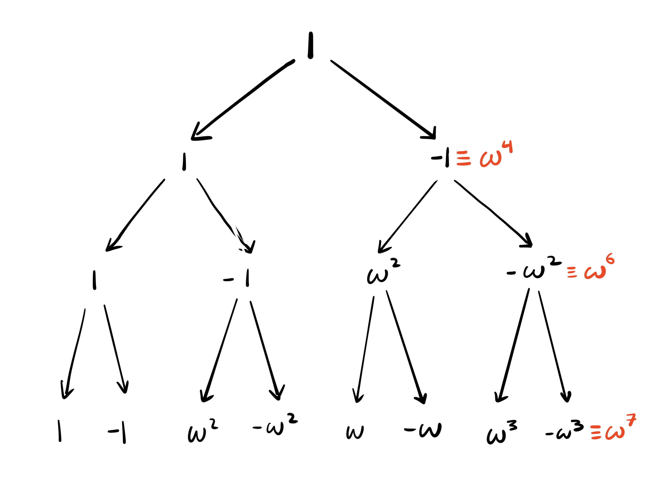 A binary tree showing the recursive square root of 1 for the 8-th roots of unity