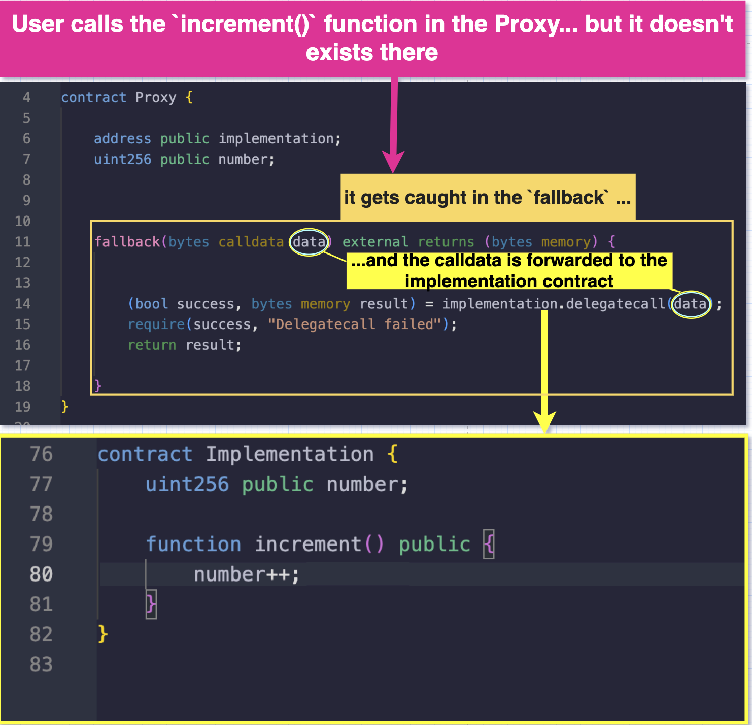 a diagram showing how calldata is forwarded via delegatecall