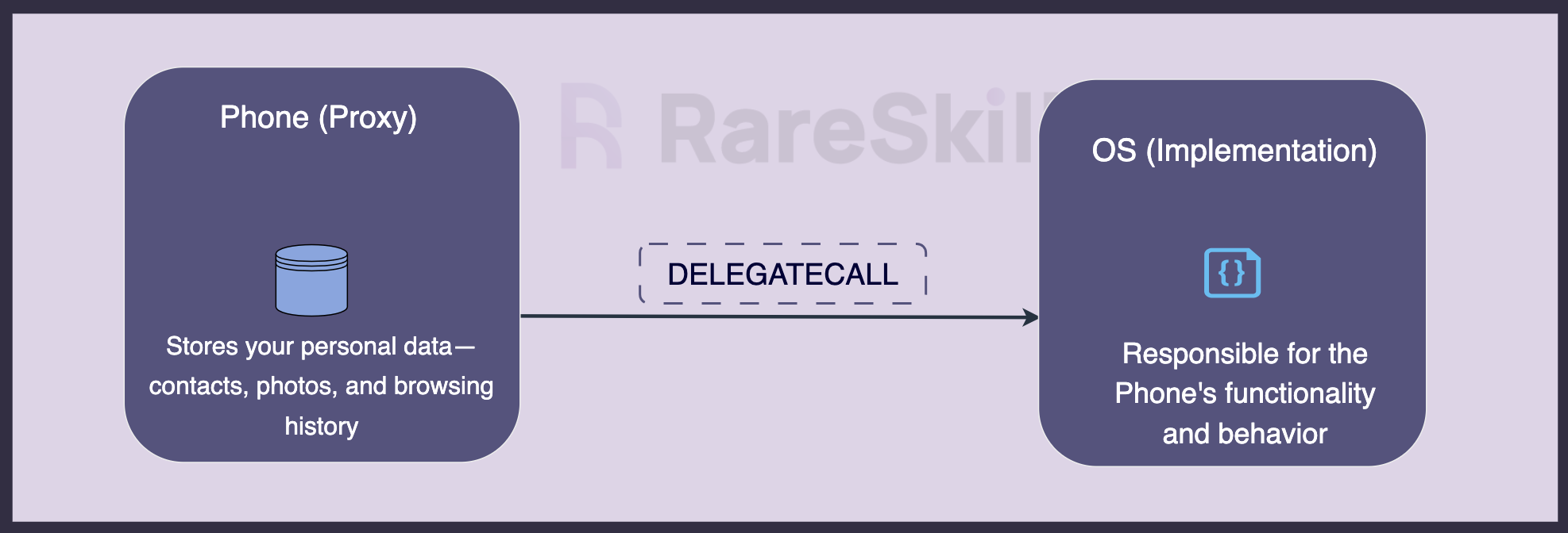 a diagram showing how a proxy contract keeps its state while delegating functionality to an implementation contract