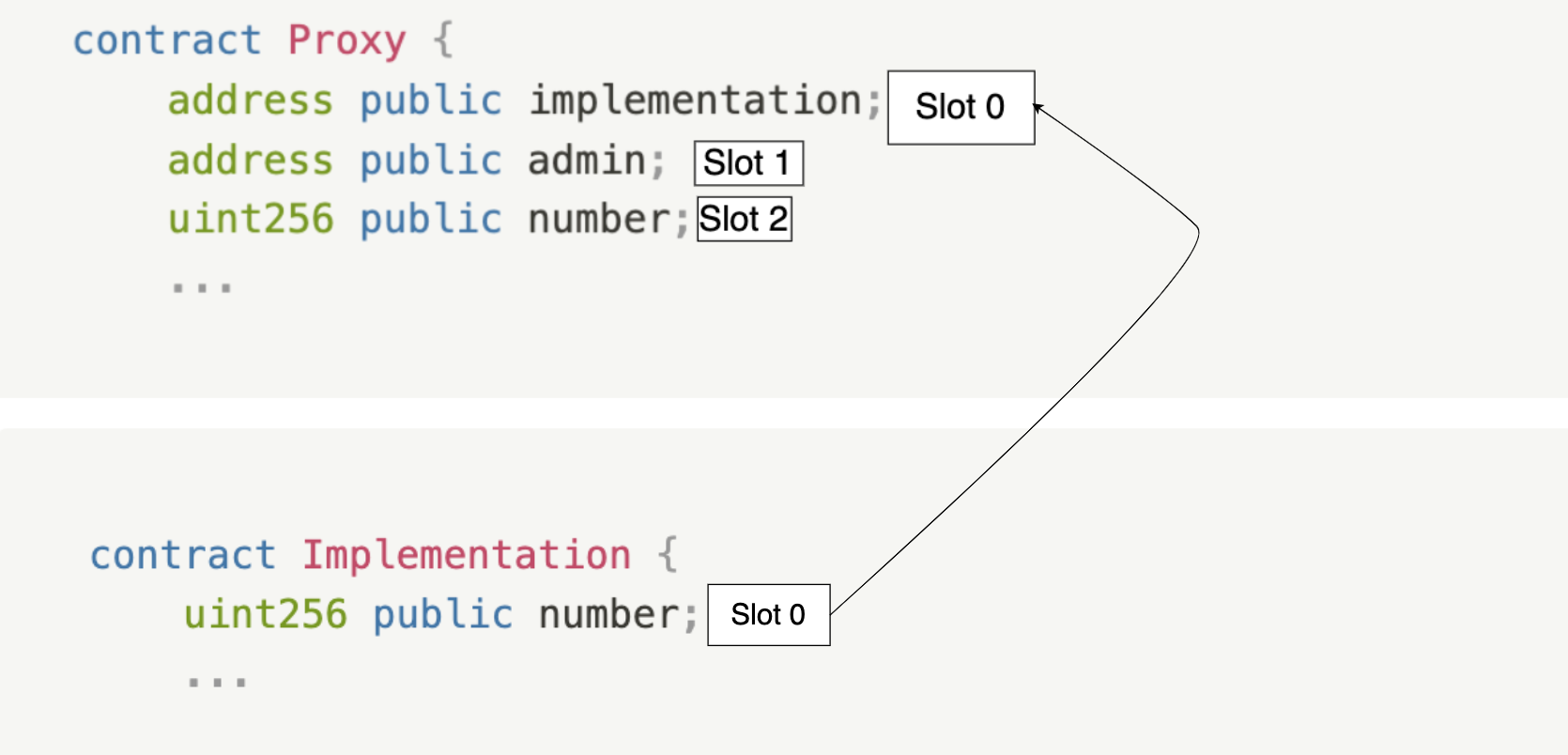 A diagram showing a storage overlap