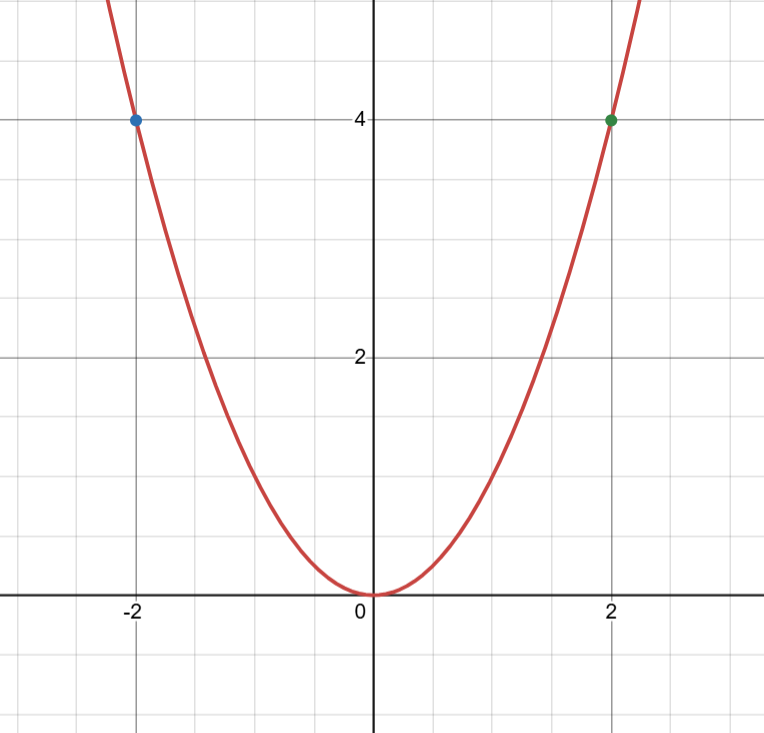 A graph of  showing symmetric values of  and .