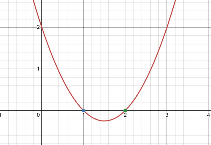 A graph of a upward-opening parabola, , intersecting the x-axis at points  and .