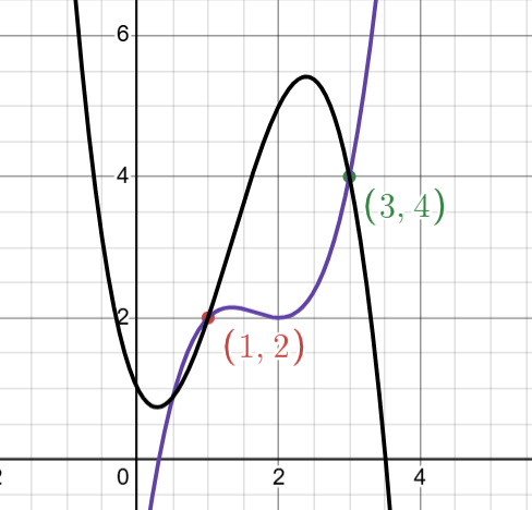  and , two of the many cubic polynomials that pass through  and .