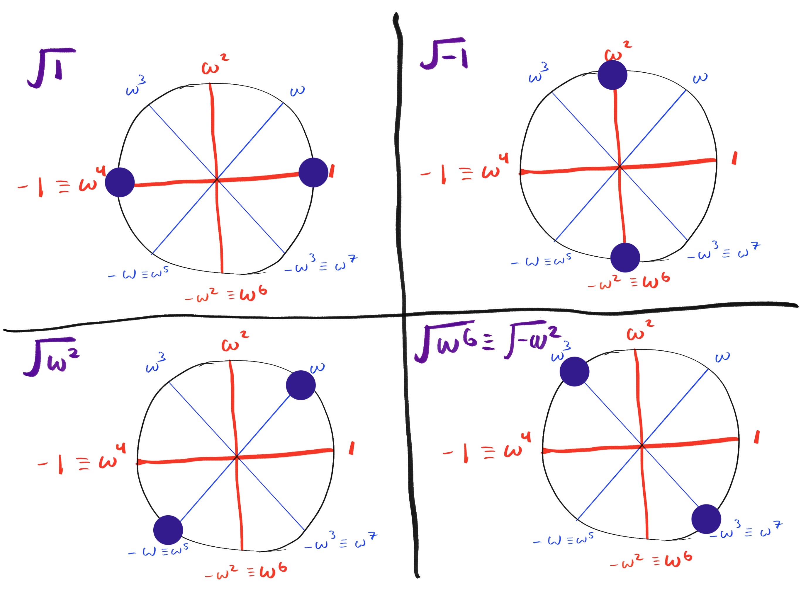 A diagram showing square roots on the unit circle for 1, -1, omega^2 and omega^6