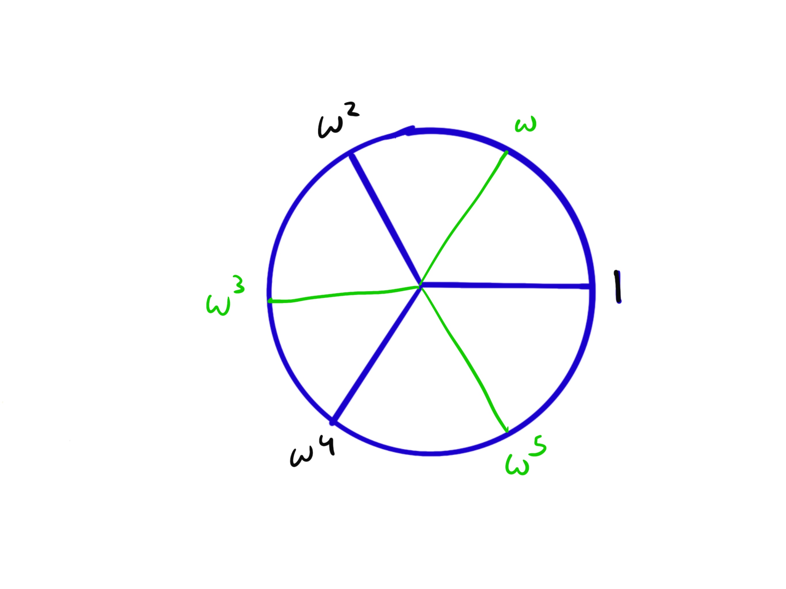 A diagram showing that squaring the 6-th roots of unity results in the 3-rd roots of unity