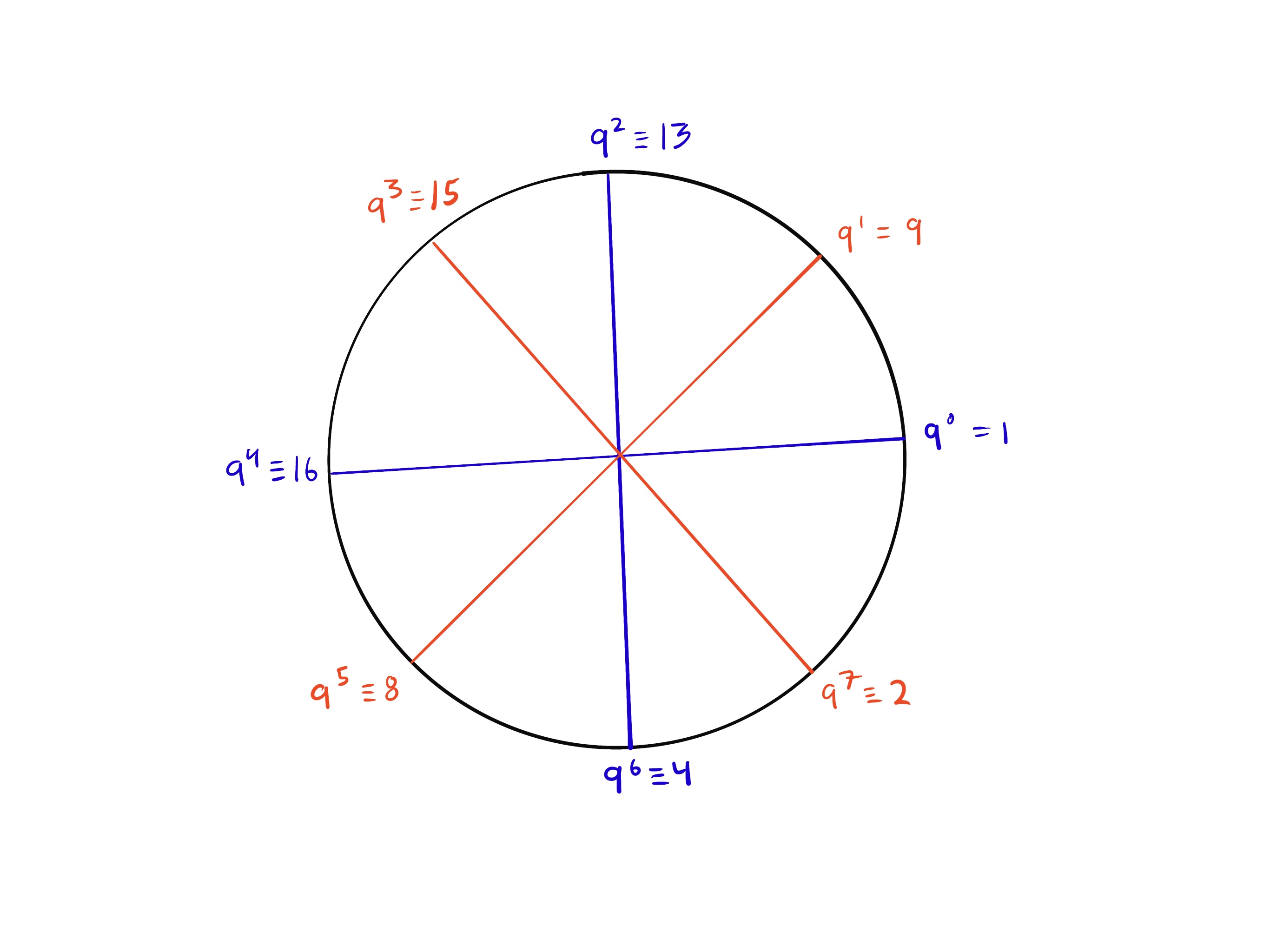 A diagram showing that squaring the 8-th roots of unity results in the 4-th roots of unity