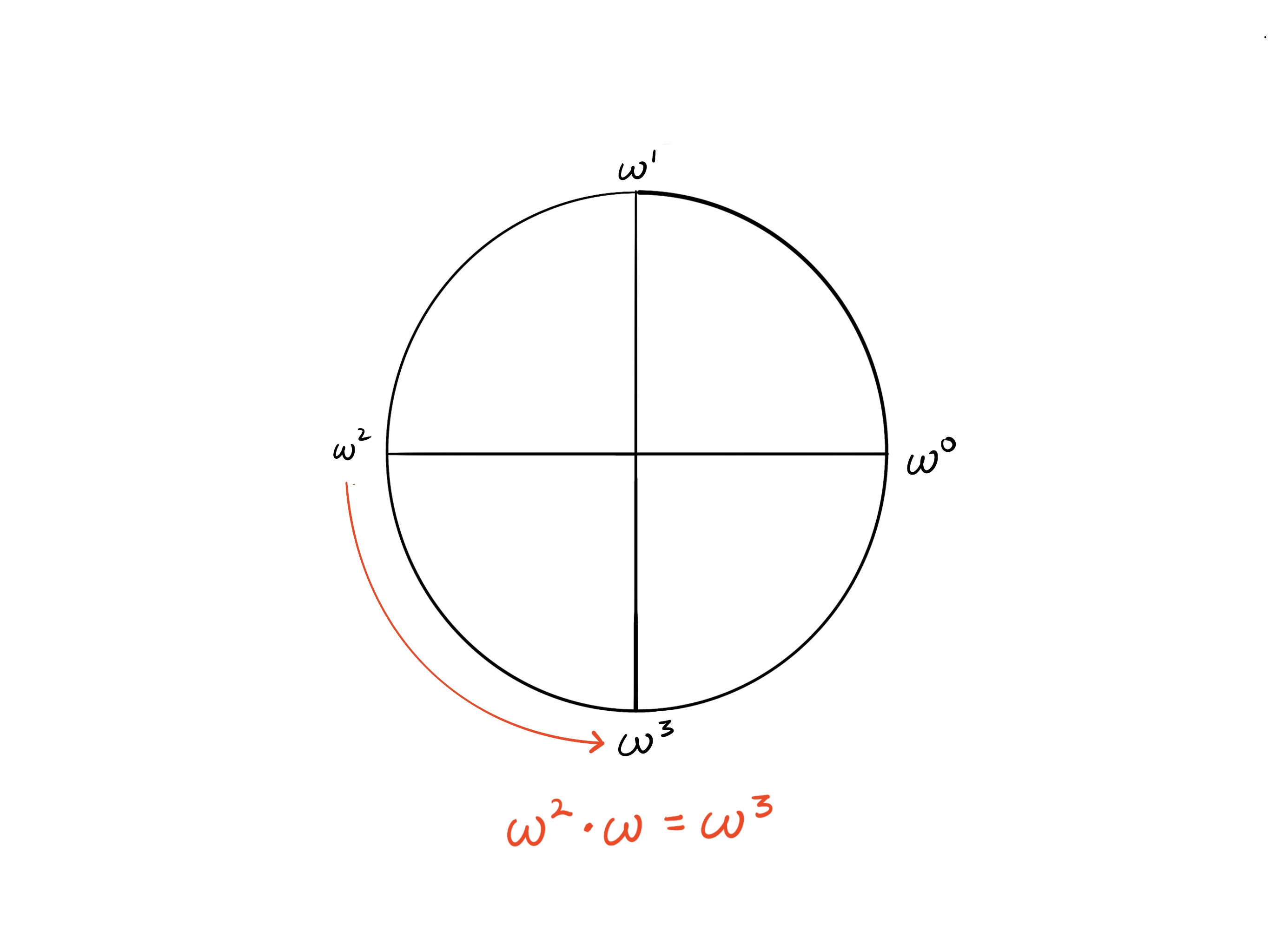 A diagram showing the equivalence between multiplying by omega and taking a step around the unit circle.