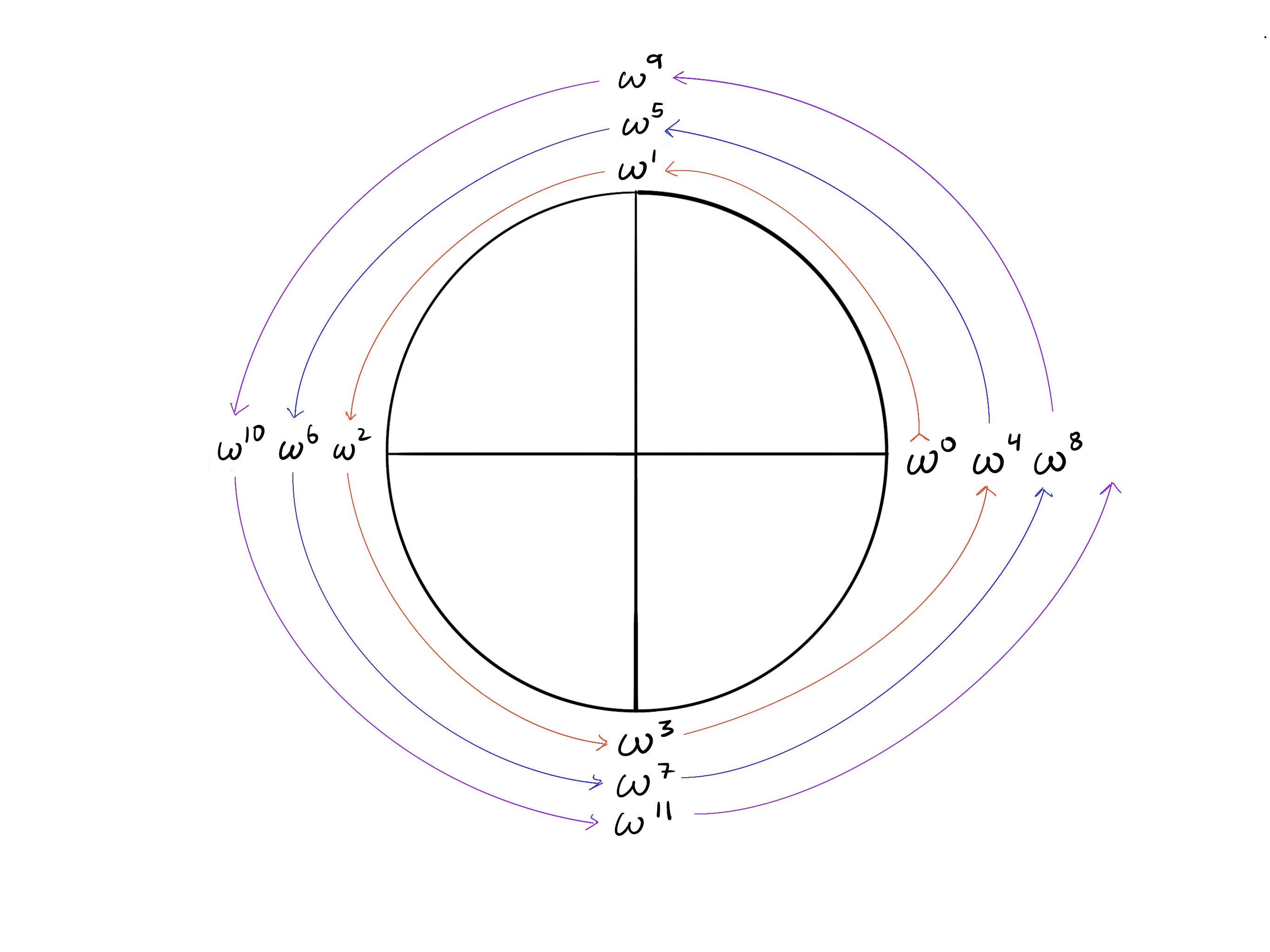 Showing that omega exponents are addition modulo 4