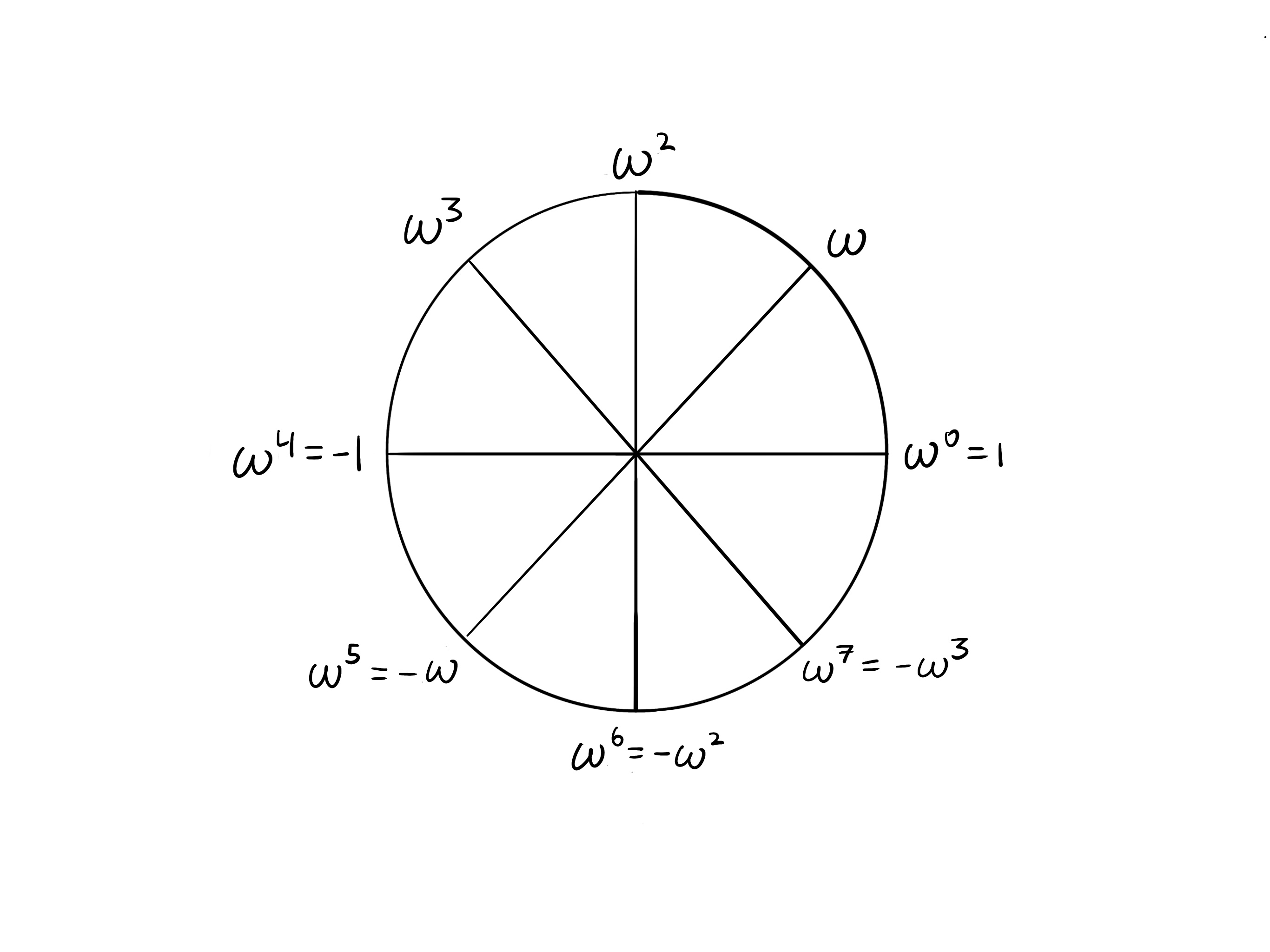 unit circle with the 8-th roots of unity