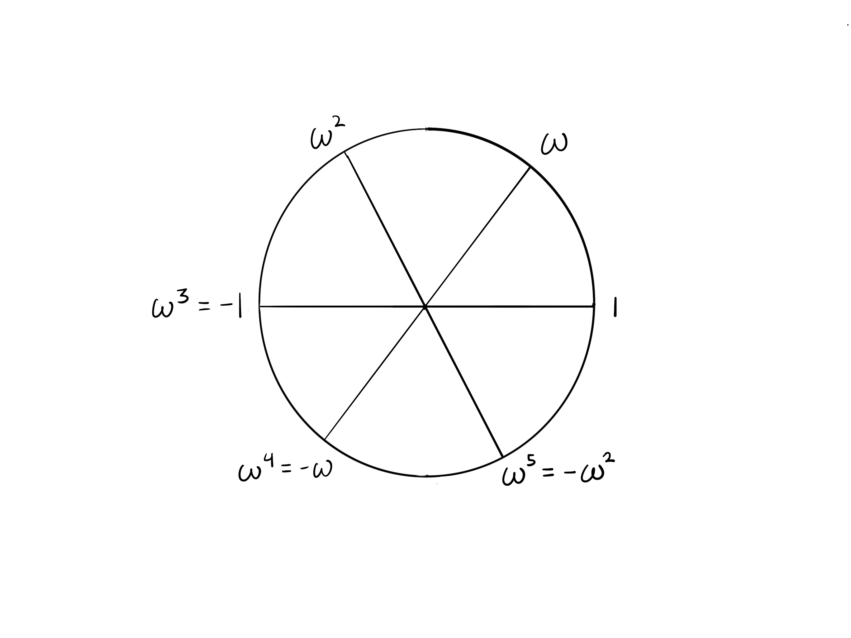 unit circle with the 6-th roots of unity
