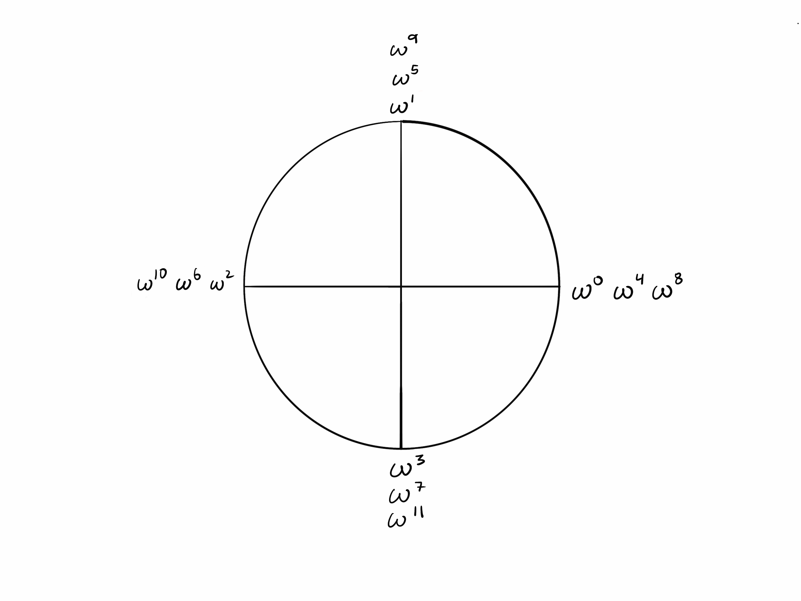 An animation showing three steps along the unit circle from omega^2 to omega^1