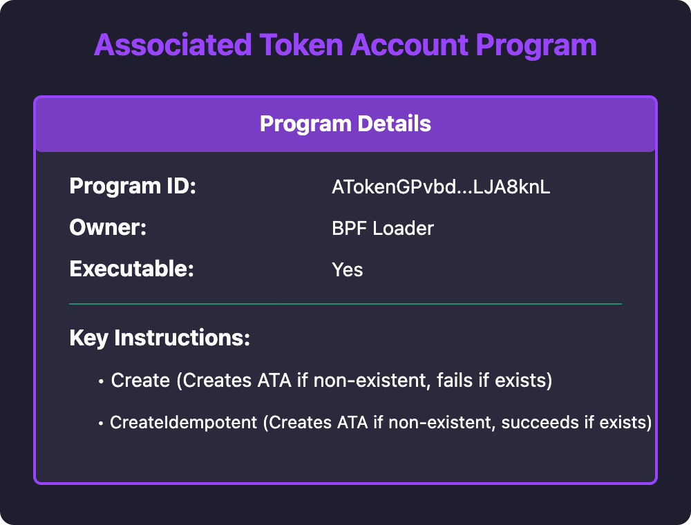 a table showing the instructions for the associated token account program