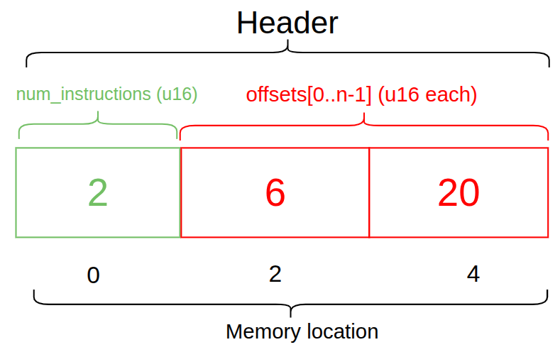 A diagram of a sysvar header's memory layout. The first 2 bytes represent num_instructions as a u16. This is followed by an array of u16 values representing the byte offsets to the start of each instruction, which are 6 and 20 in this example.