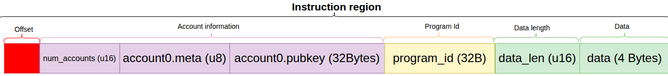 A diagram showing an example layout of the instruction region from a Solana Instructions Sysvar account. It uses a red box to visually indicate the location an offset points to, marking the beginning of the instruction. The layout then shows the account information field (which contains num_accounts, account.meta, and account.pubkey), followed by the program_id, the data_len, and the data itself.