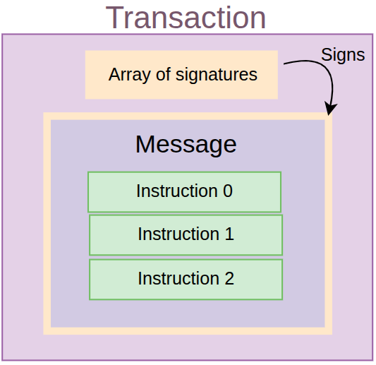 A high-level diagram illustrating the components of a Solana transaction. It shows that a transaction consists of a "Message," which contains instructions, and an "Array of signatures" that signed the message.