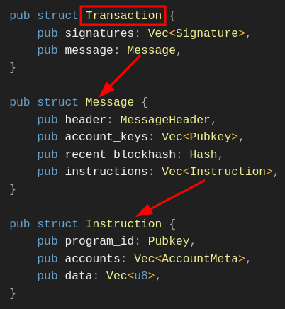 A code snippet showing a nested Rust data structure for a Solana transaction. It demonstrates that the top-level Transaction struct is composed of signatures and a message. The Message struct contains a header, account_keys, the recent block_hash, and a vector of instructions. It also shows that the Instruction struct holds the program_id, accounts, and data.