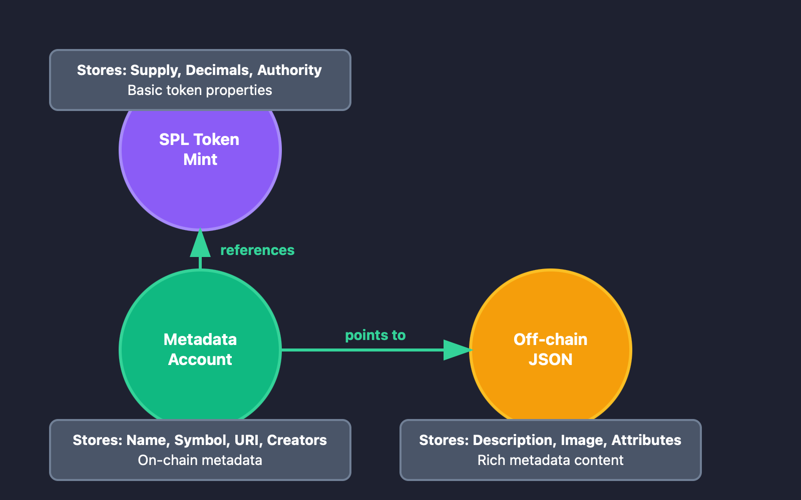 This image shows the relationship between an SPL Token Mint, Metadata Account, and Off-chain JSON for additional metadata