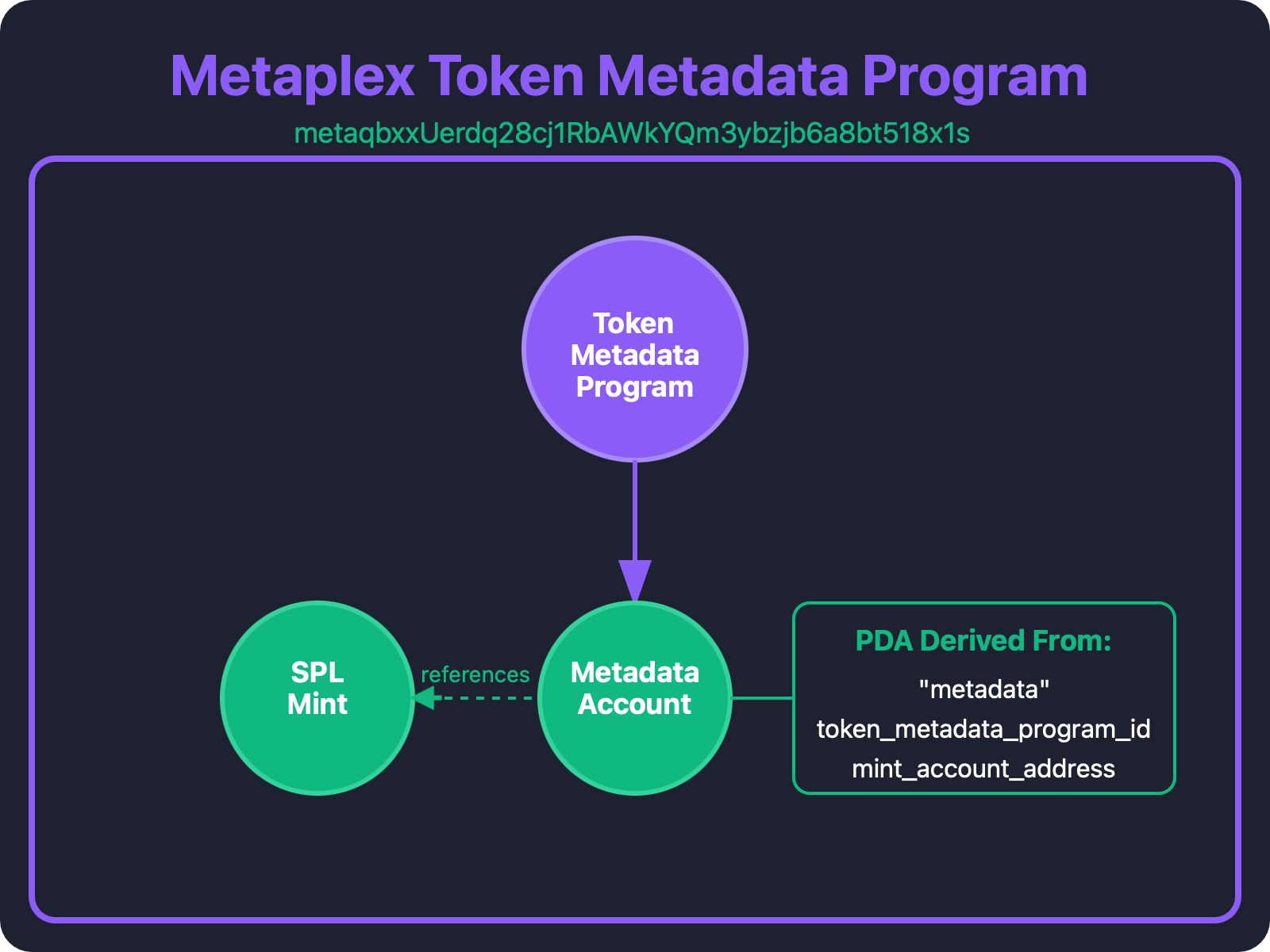 a diagram showing the relationship of the token metadata account and the mint account