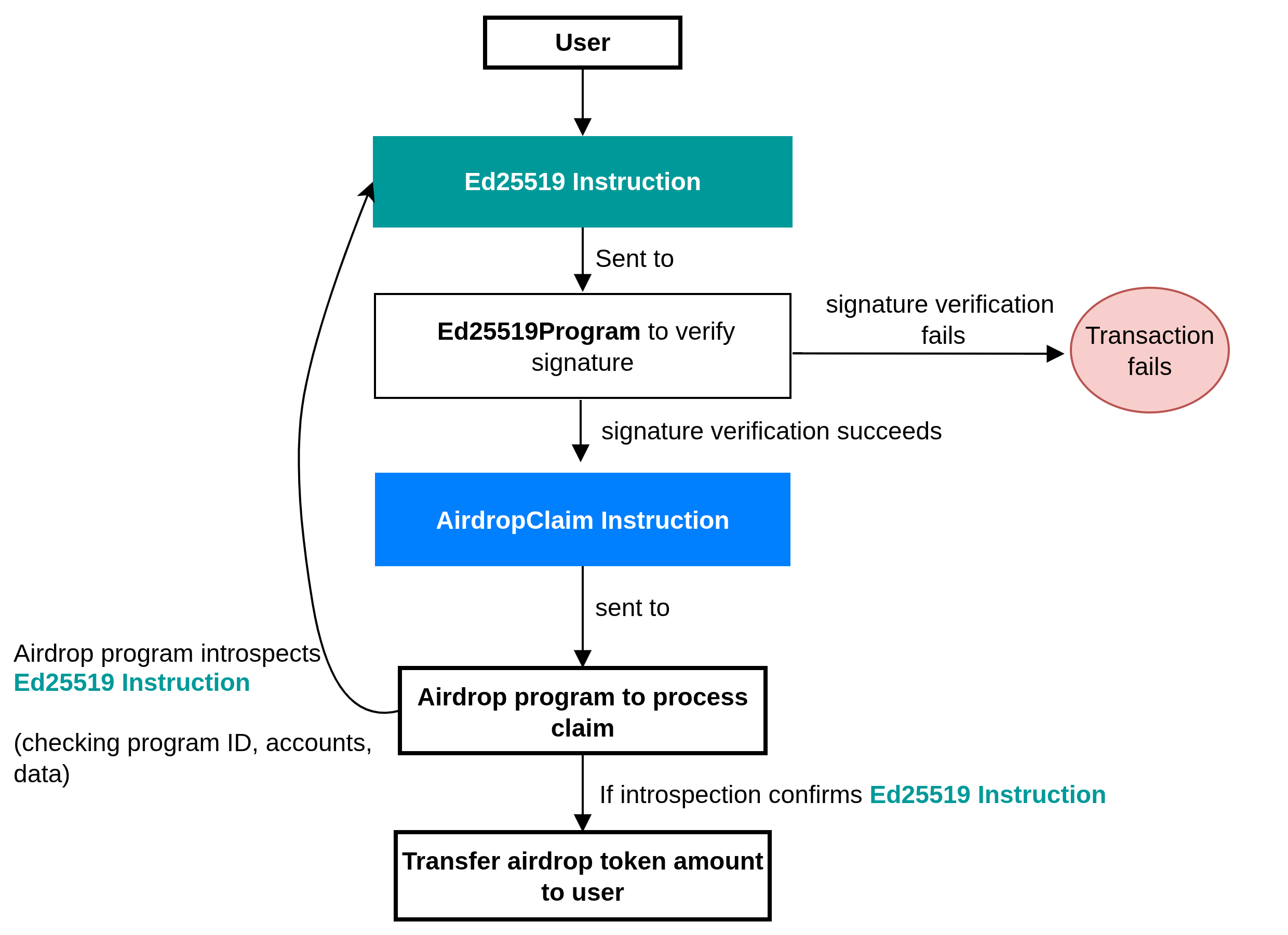 A diagram illustrating the execution flow of the Ed25519 Verification Instruction and AirdropClaim Instruction.