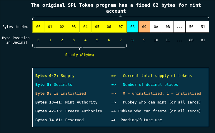 A diagram showing how data is serialized in the SPL account