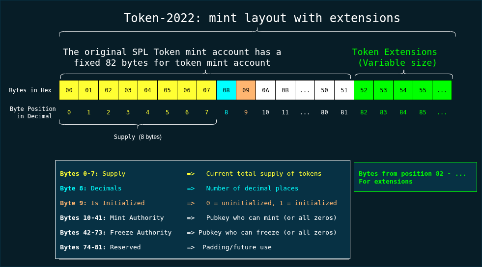 A diagram showing how the data layout in Token-2022 does not conflict with SPL.