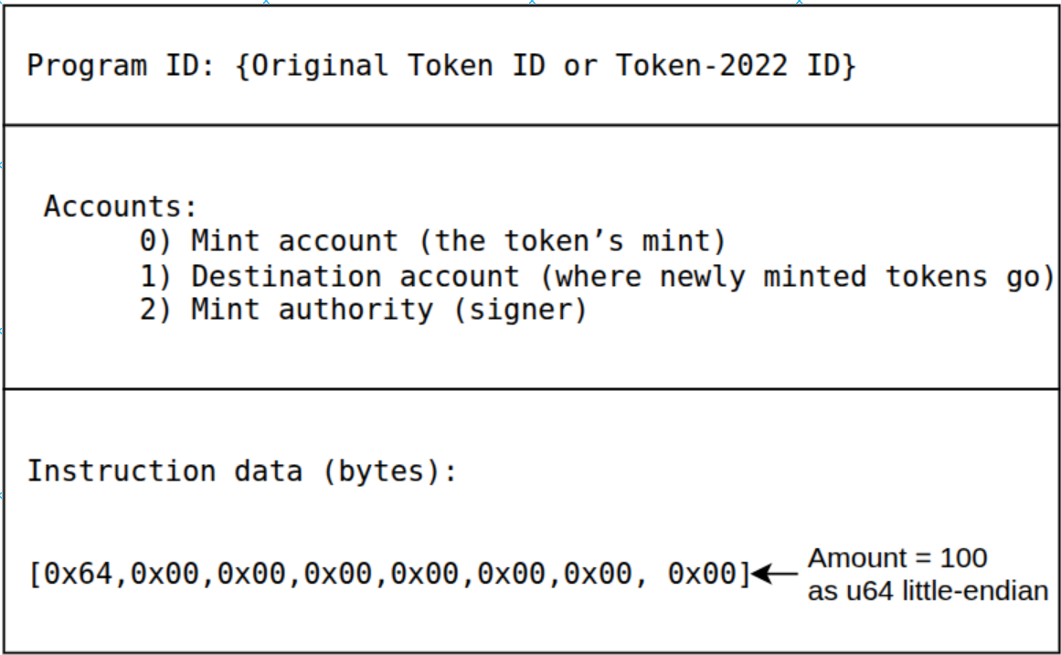 The data inside a mint account in Token-2022