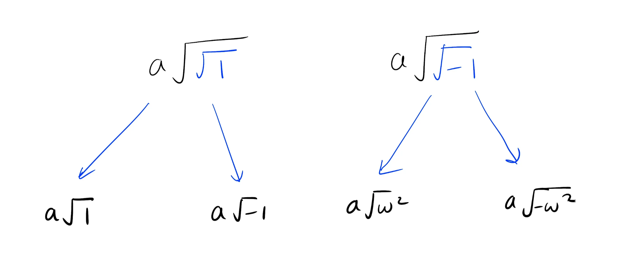 A diagram showing how the fourth roots can be expanded into two square roots
