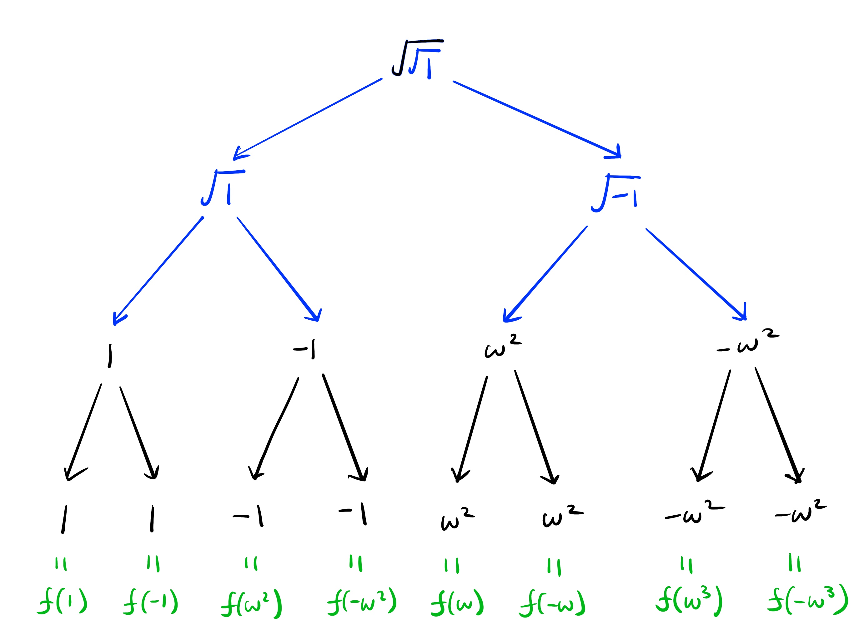 An evaluation tree for the 8-th roots of unity evaluated on x^2 using square root expansion