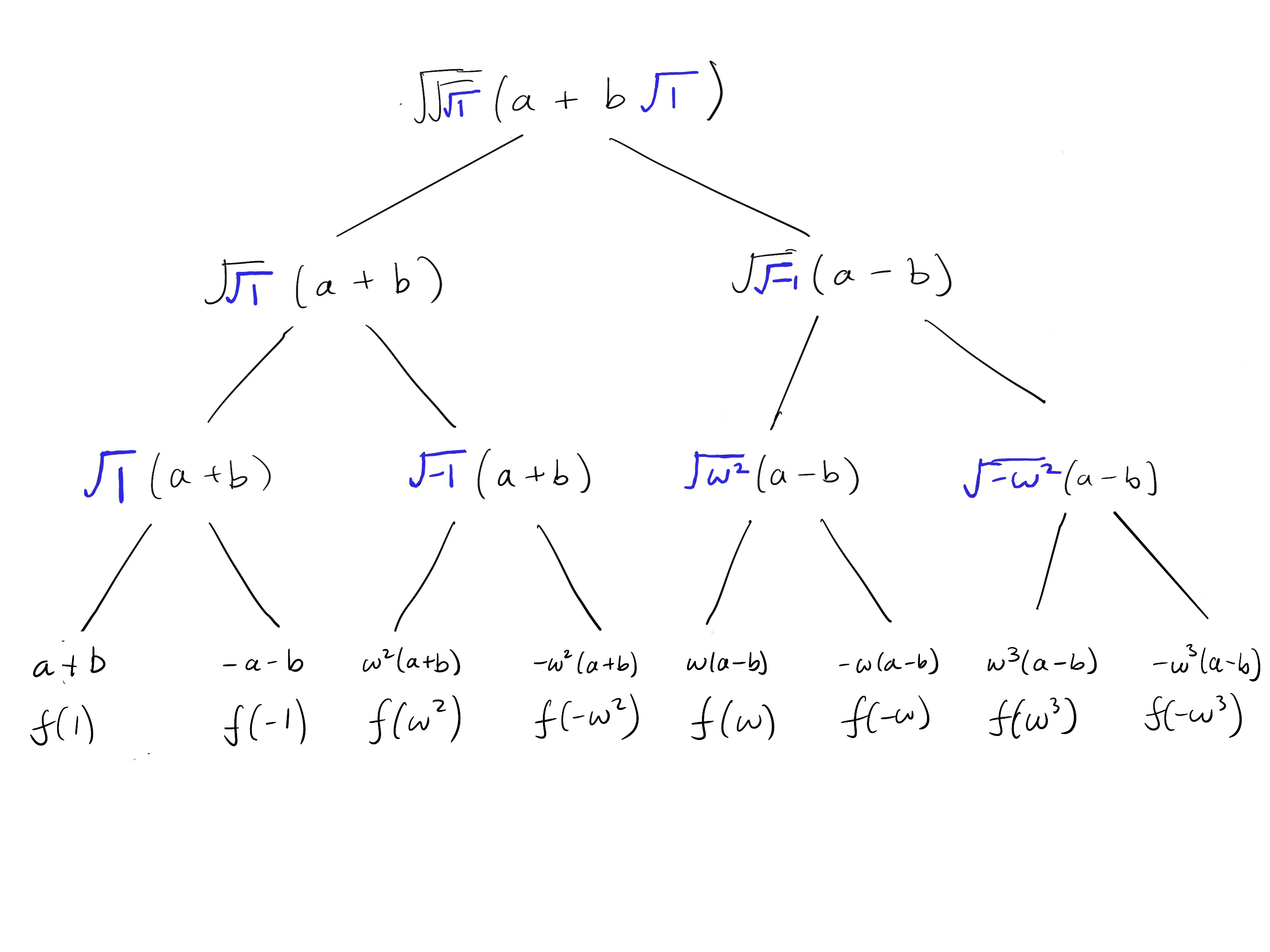 A diagram showing the square root expansion of a + bx^4