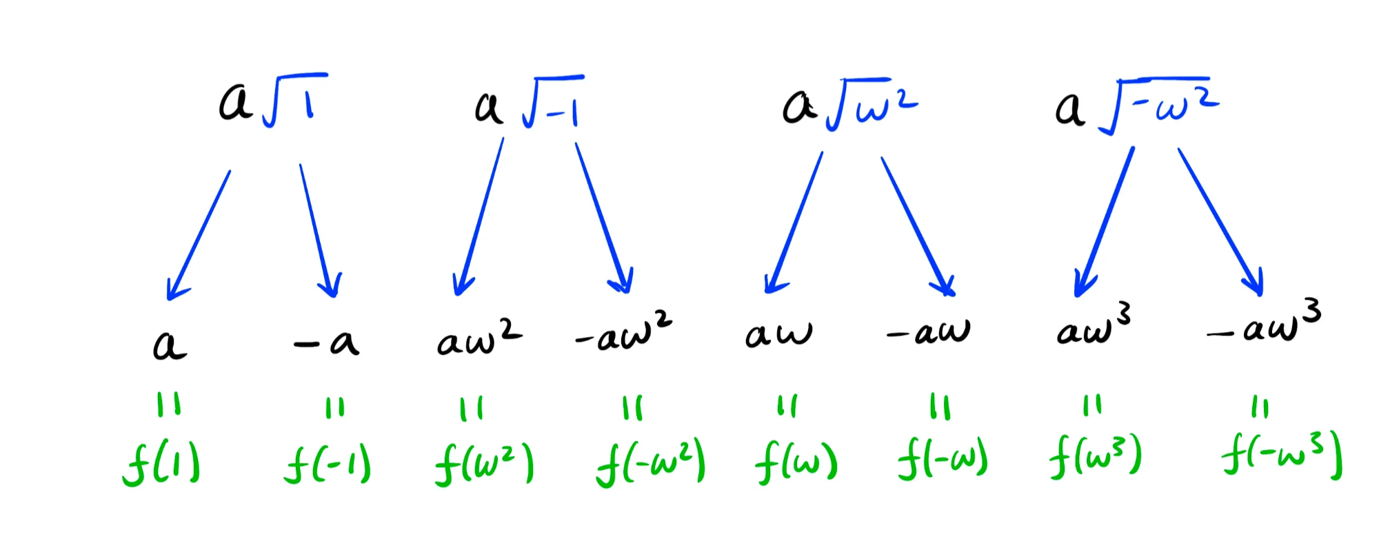 A diagram showing how four square roots evaluate to the 8th roots of unity