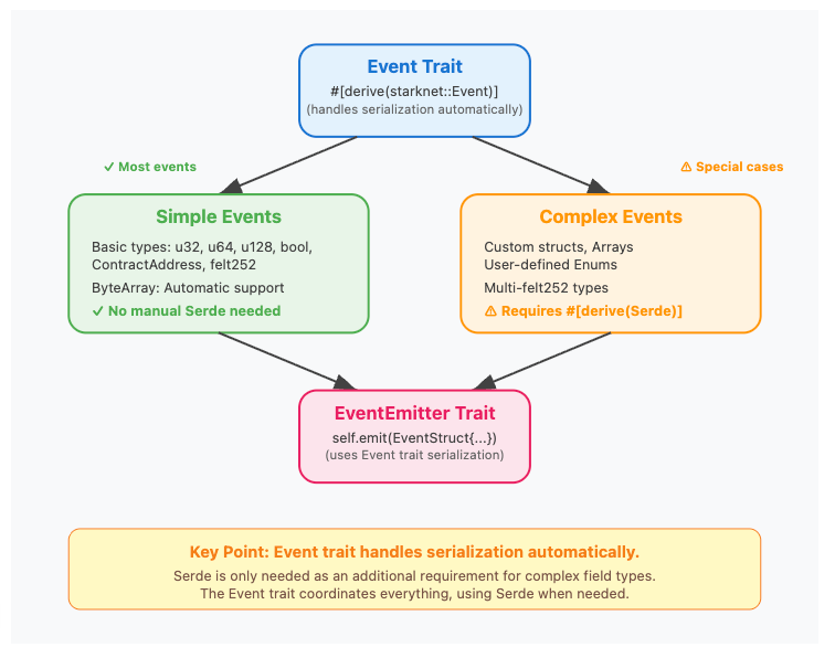 A diagram showing the dependencies of the event trait