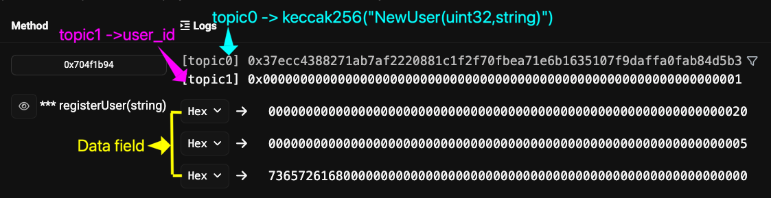 A Solidity event with topics and data fields highlighted