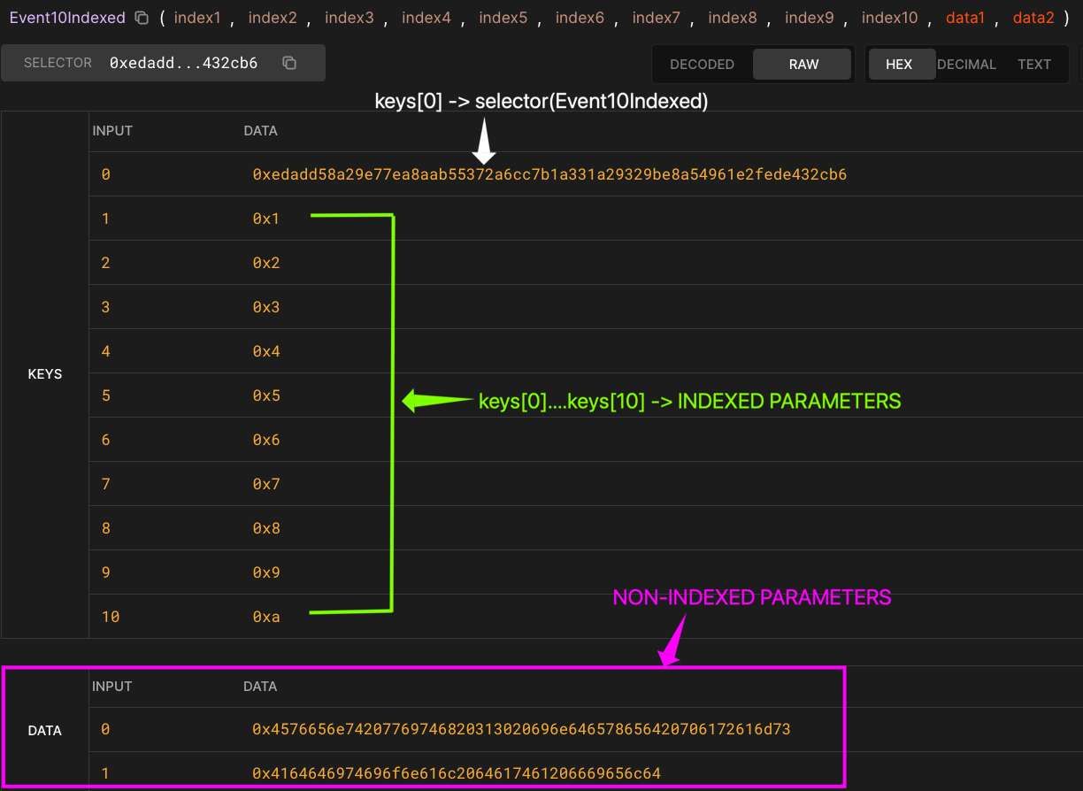 A Starknet event with indexed parameters and data highlighted