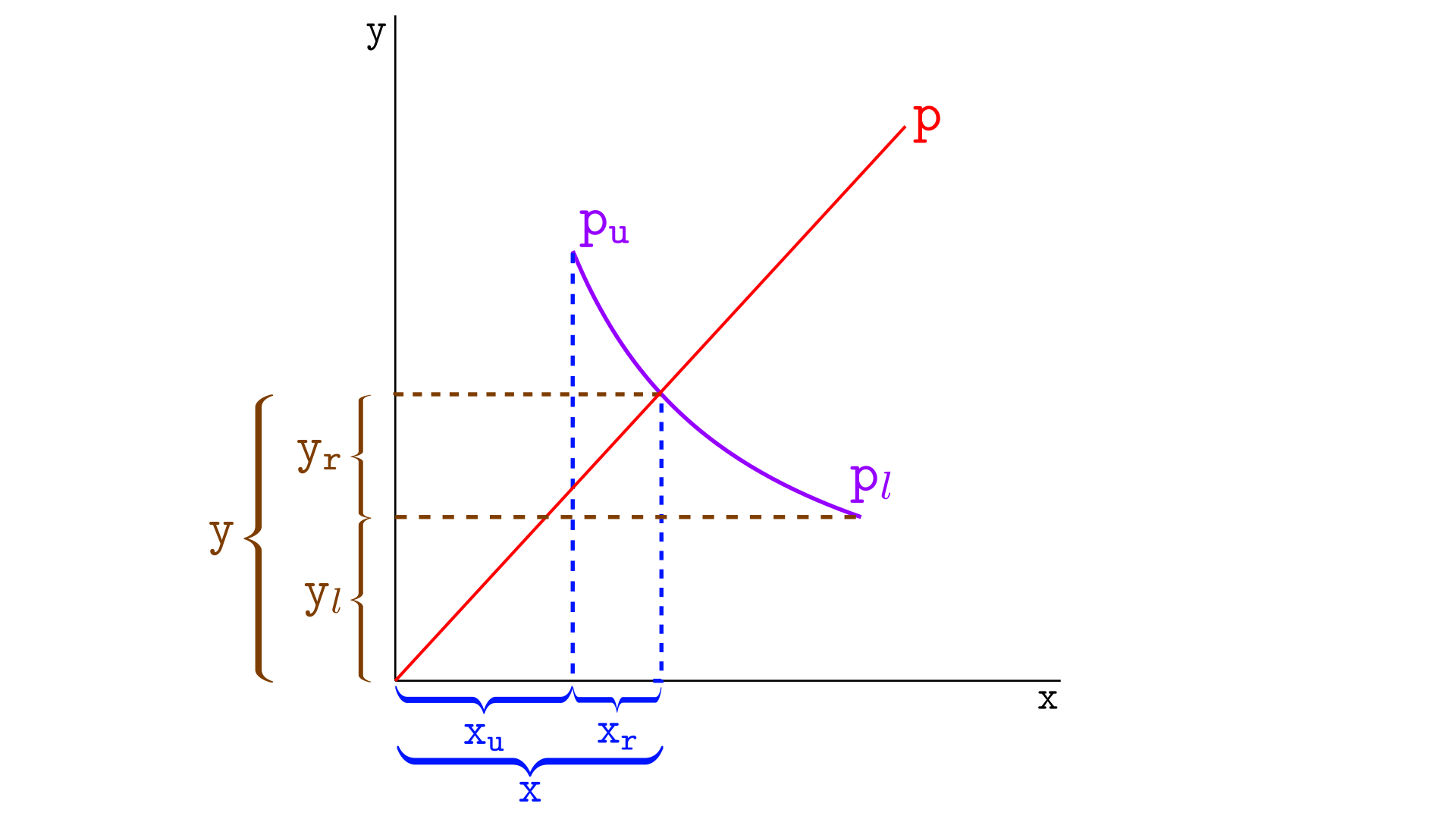 Diagram showing virtual reserves, lower tick, and upper tick