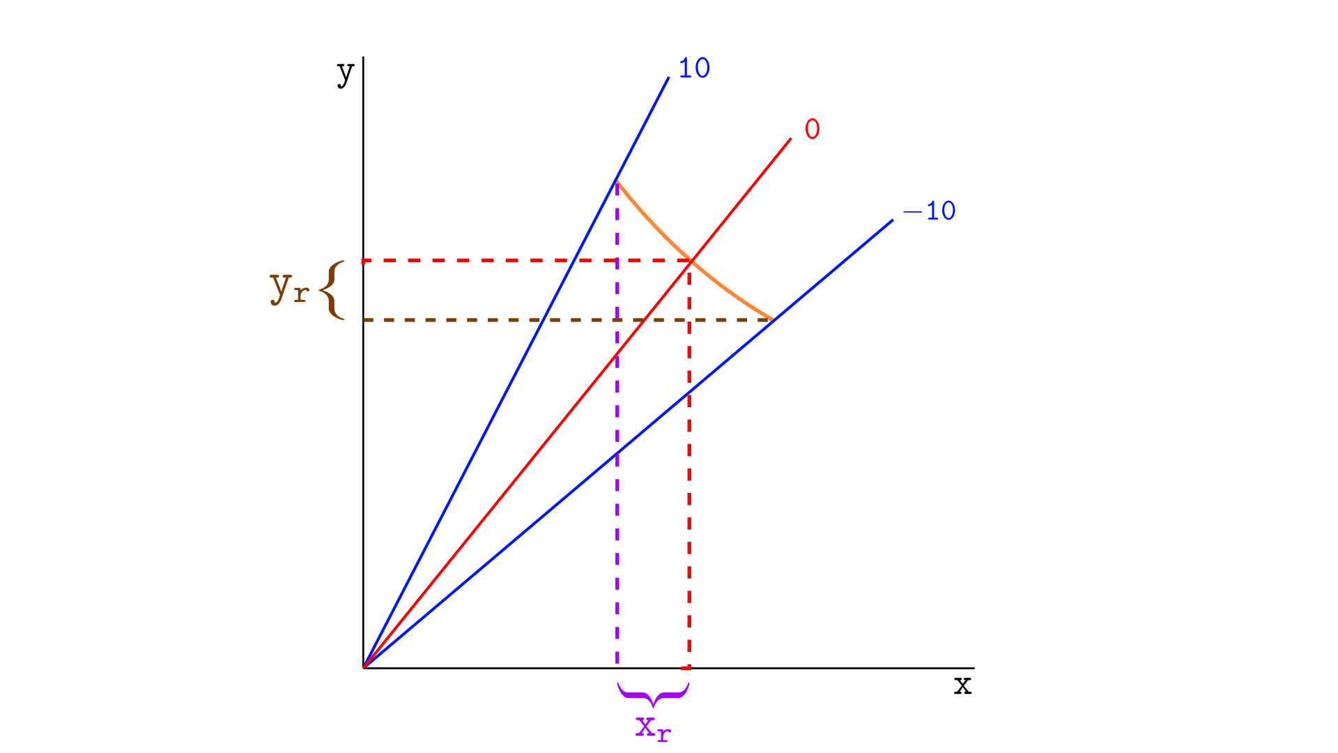 math diagram showing x_r and y_r between ticks when current price is between the ticks