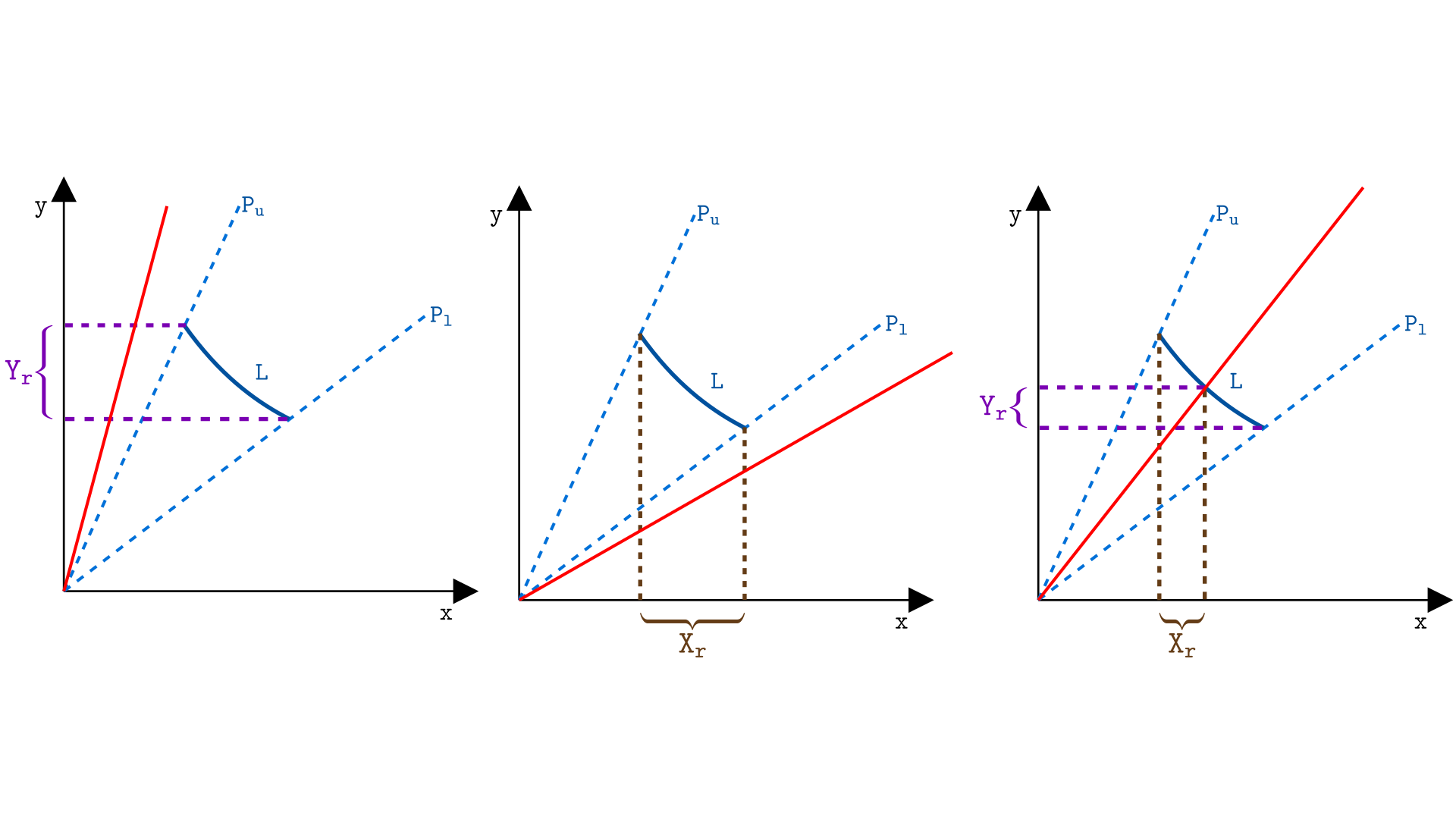 A diagram showing how when the price is higher than the upper tick of the range, the reserves are entirely token y and when the price is below the range, the reserves are all token x. When the price is in between, both tokens make up the liquidity in the range.