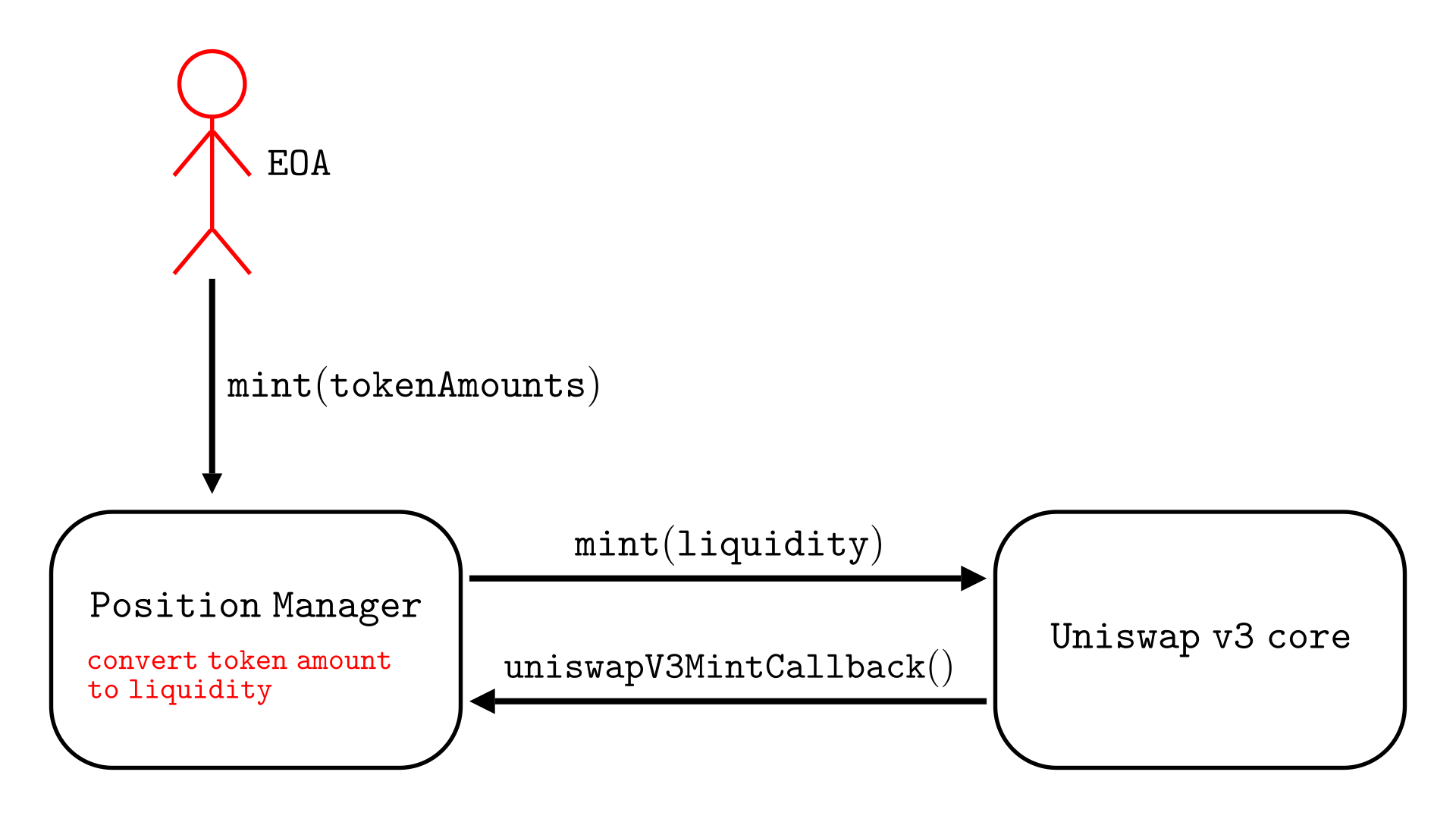 A diagram showing how users interact with the position manager