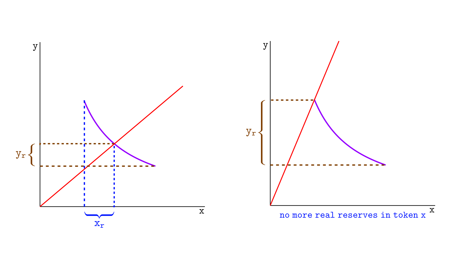 A segment with only real reserves y