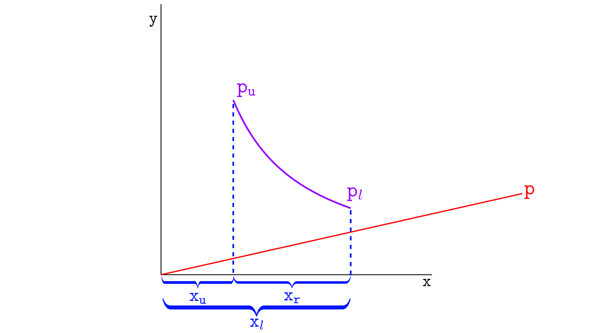 diagram showing y tokens leaving the pool